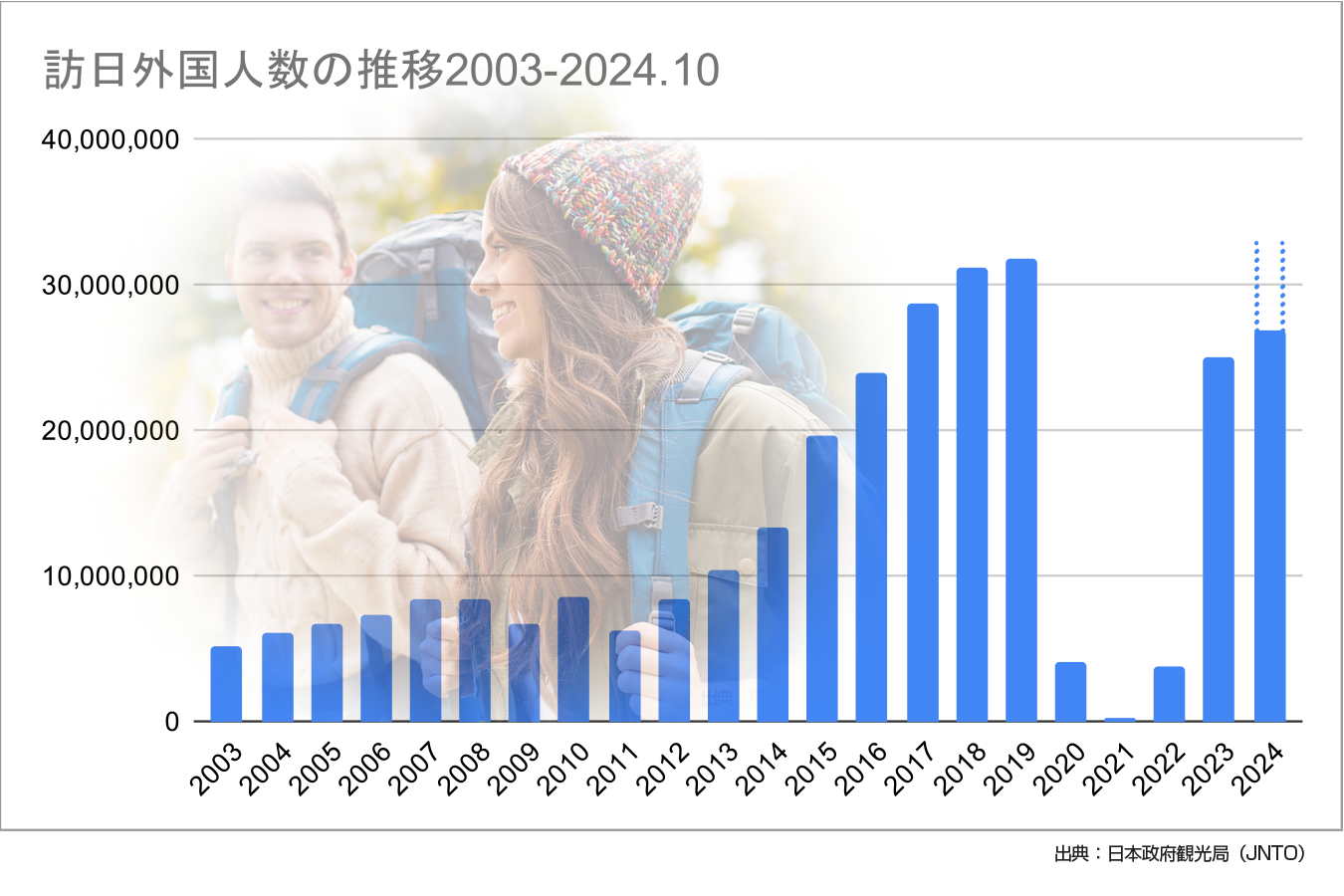 訪日外客数の推移