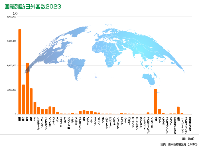 訪日外客数国別内訳